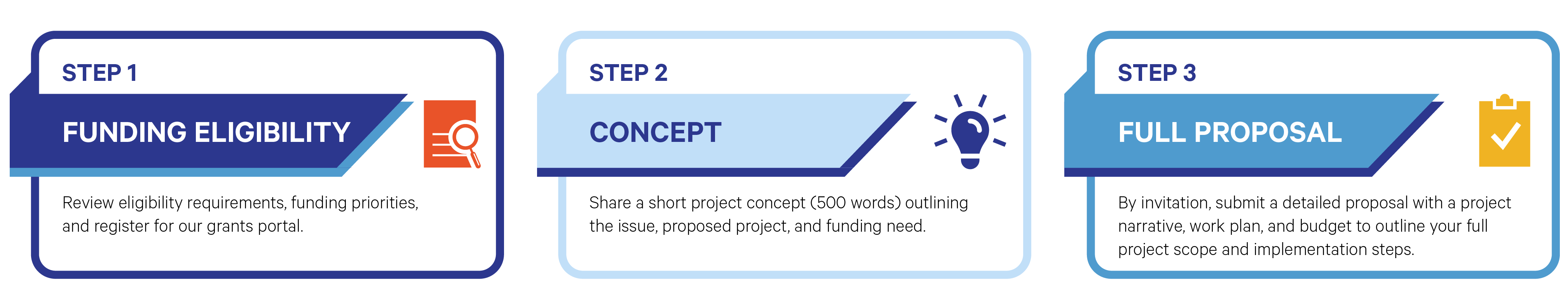 photo of philanthropy process