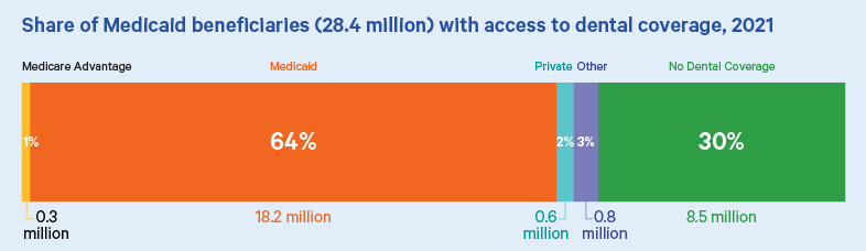 Medicaid beneficiaries access to dental Medicaid beneficiaries access to dental